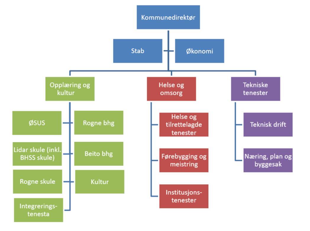 Organisasjonskart